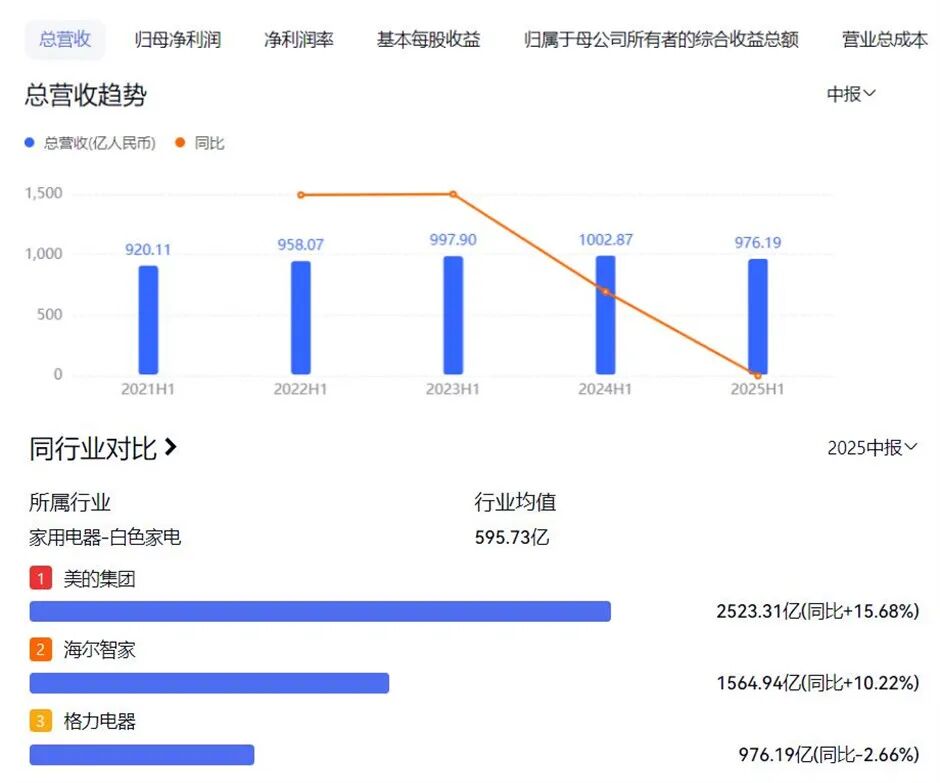 图：白电三巨头中报对比，截自百度股市通