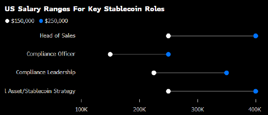 手机股票配资app 稳定币热潮引发华尔街抢人大战 相关岗位薪资直追企业银行董事总经理