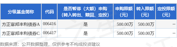 手机股票配资app 公告速递：方正富邦丰利债券基金暂停大额申购(含定期定额投资)、转换转入业务